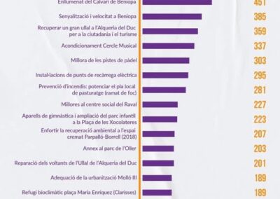 Resultados Presupostos Participatius 2025